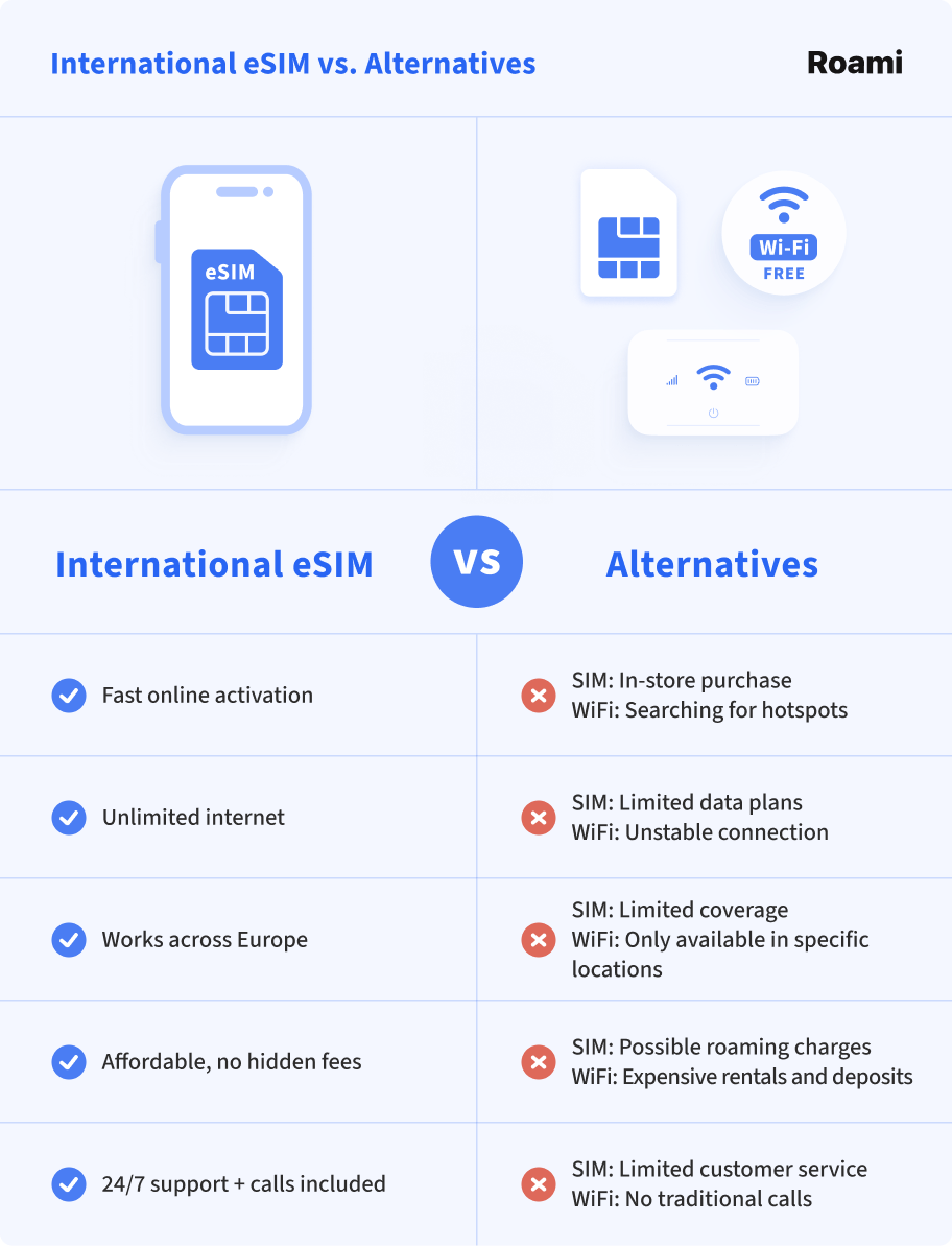 International eSIM vs Alternatives