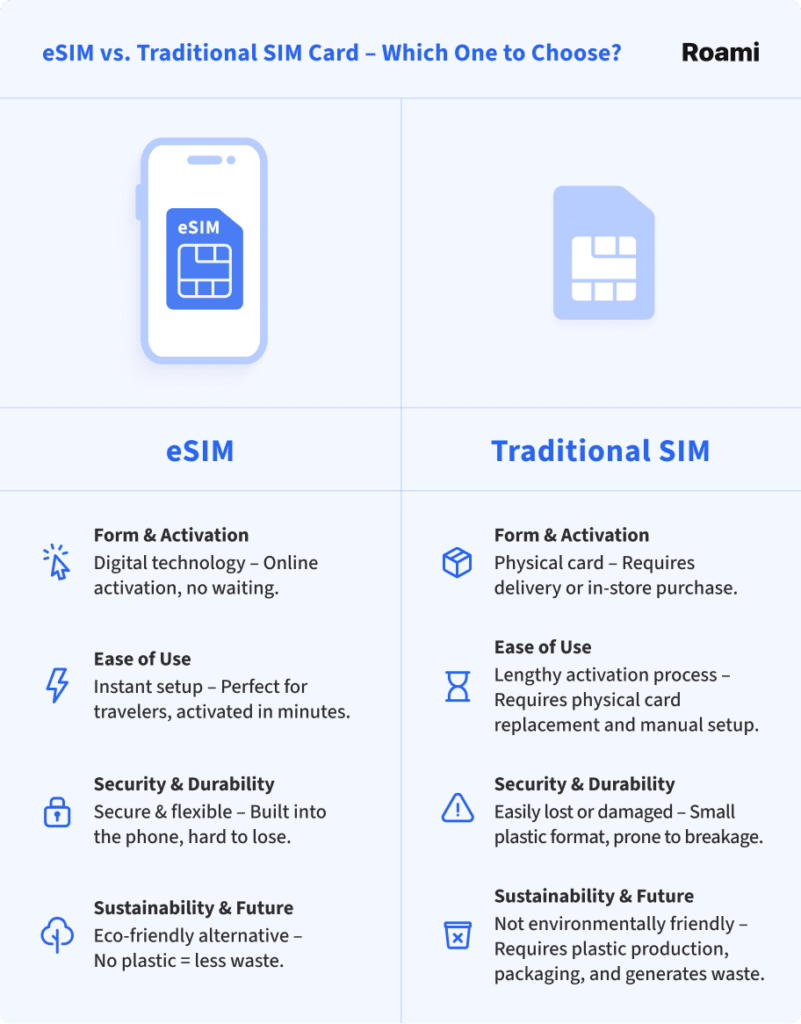 eSIM vs Traditional SIM Card – Which One to Choose