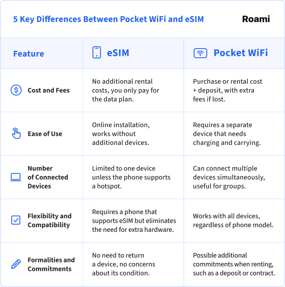 5 Key Differences Between Pocket WiFi and eSIM