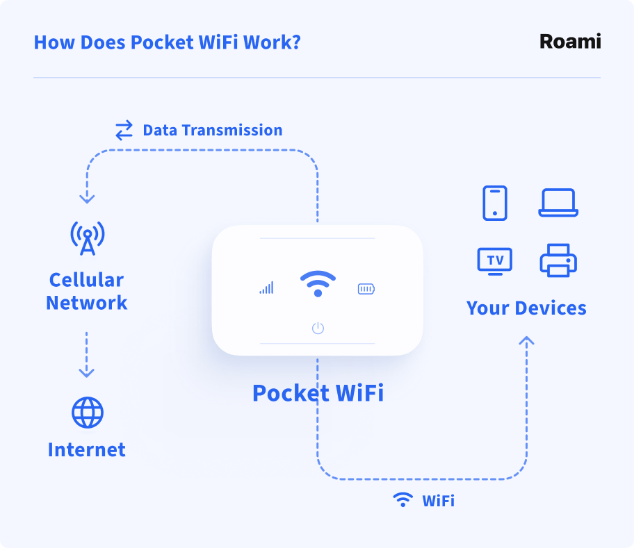How Does Pocket WiFi Work?