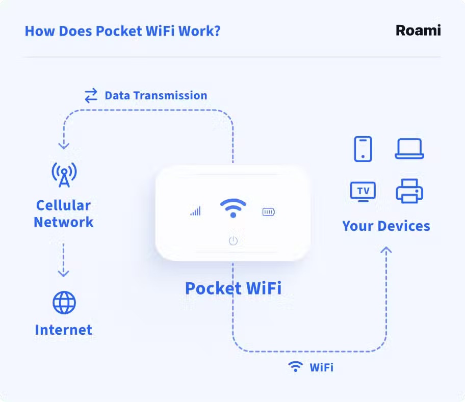 how does pocket wifi work